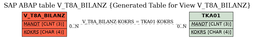 E-R Diagram for table V_T8A_BILANZ (Generated Table for View V_T8A_BILANZ)