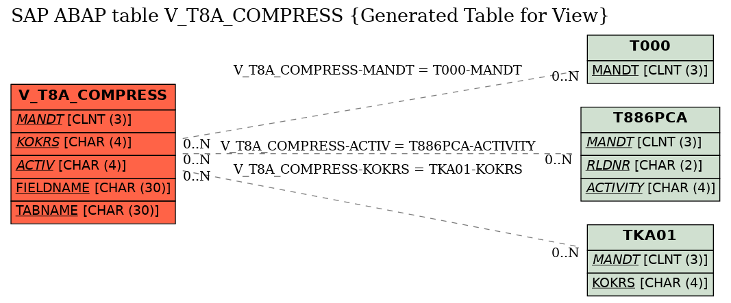 E-R Diagram for table V_T8A_COMPRESS (Generated Table for View)