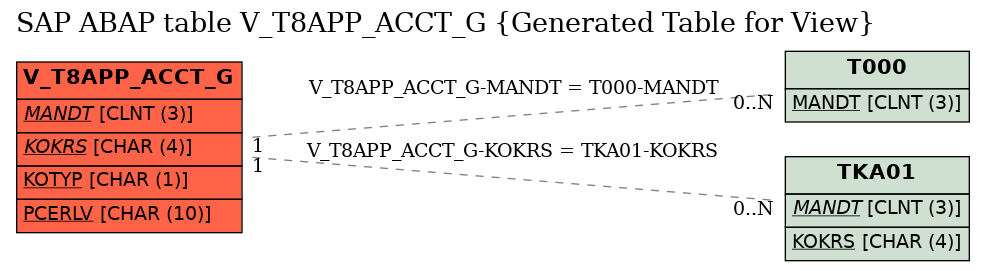 E-R Diagram for table V_T8APP_ACCT_G (Generated Table for View)