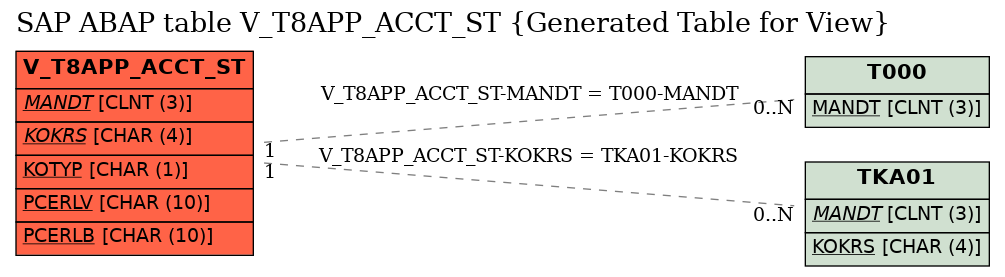 E-R Diagram for table V_T8APP_ACCT_ST (Generated Table for View)