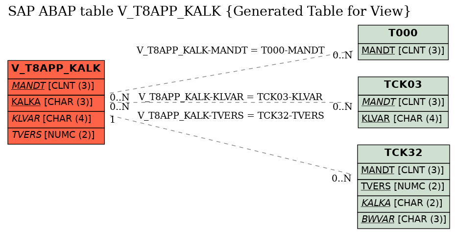 E-R Diagram for table V_T8APP_KALK (Generated Table for View)