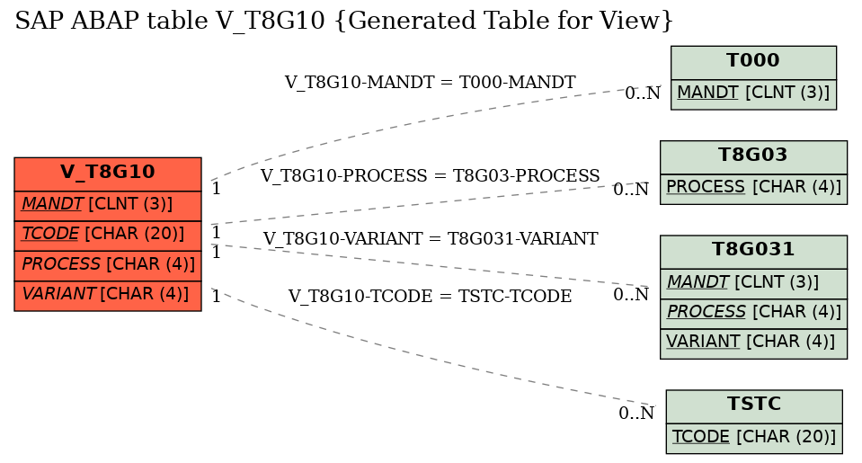 E-R Diagram for table V_T8G10 (Generated Table for View)