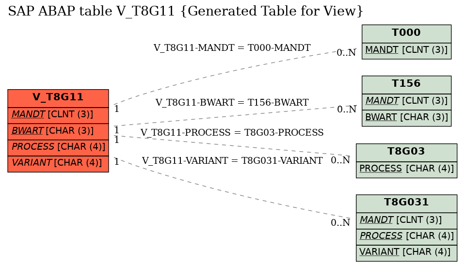 E-R Diagram for table V_T8G11 (Generated Table for View)