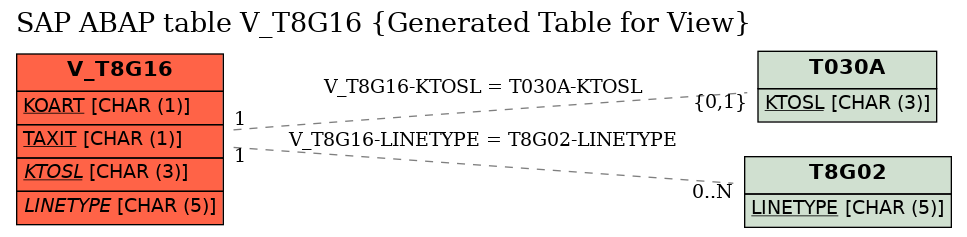 E-R Diagram for table V_T8G16 (Generated Table for View)