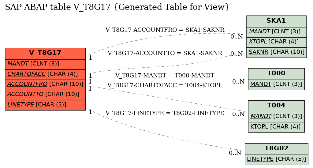 E-R Diagram for table V_T8G17 (Generated Table for View)