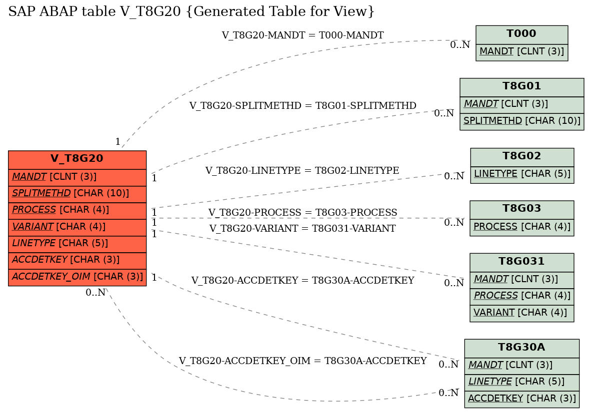 E-R Diagram for table V_T8G20 (Generated Table for View)