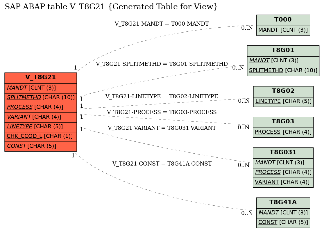 E-R Diagram for table V_T8G21 (Generated Table for View)