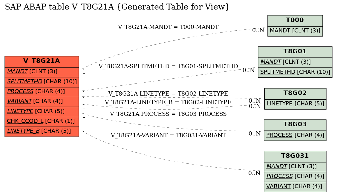 E-R Diagram for table V_T8G21A (Generated Table for View)