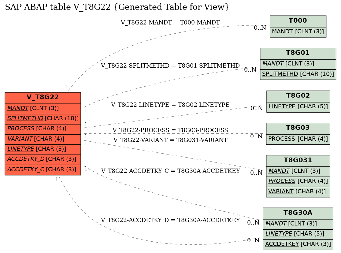 E-R Diagram for table V_T8G22 (Generated Table for View)