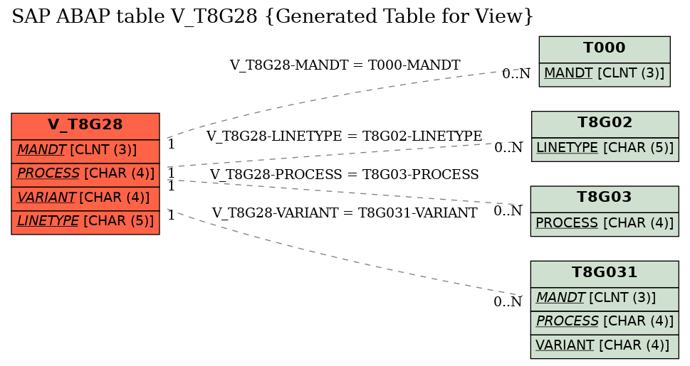 E-R Diagram for table V_T8G28 (Generated Table for View)