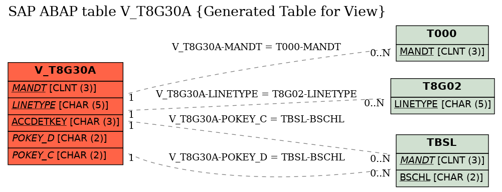 E-R Diagram for table V_T8G30A (Generated Table for View)