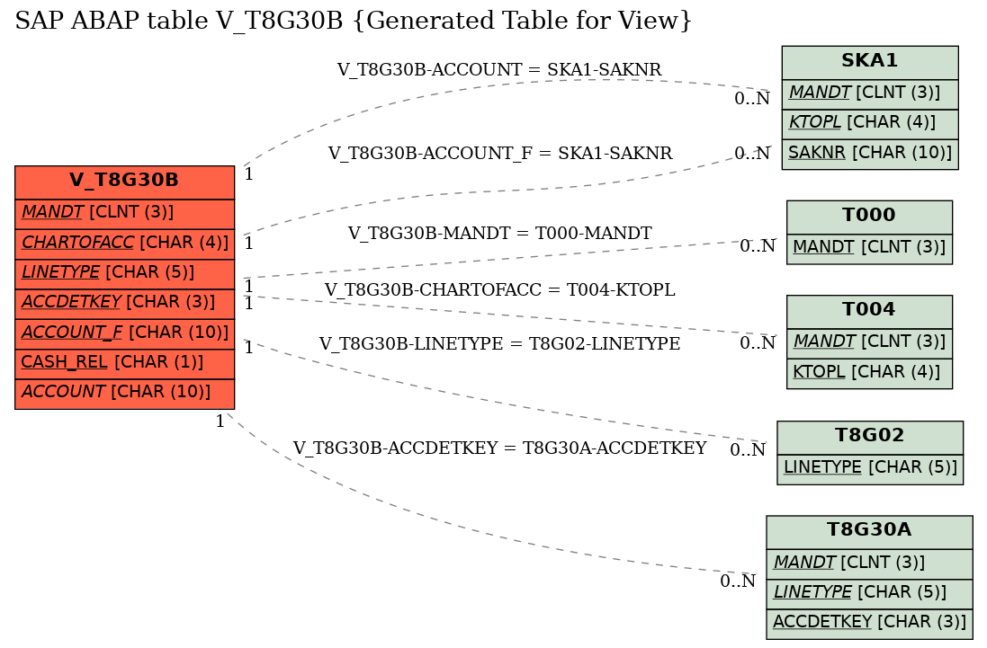 E-R Diagram for table V_T8G30B (Generated Table for View)