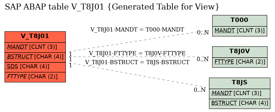 E-R Diagram for table V_T8J01 (Generated Table for View)