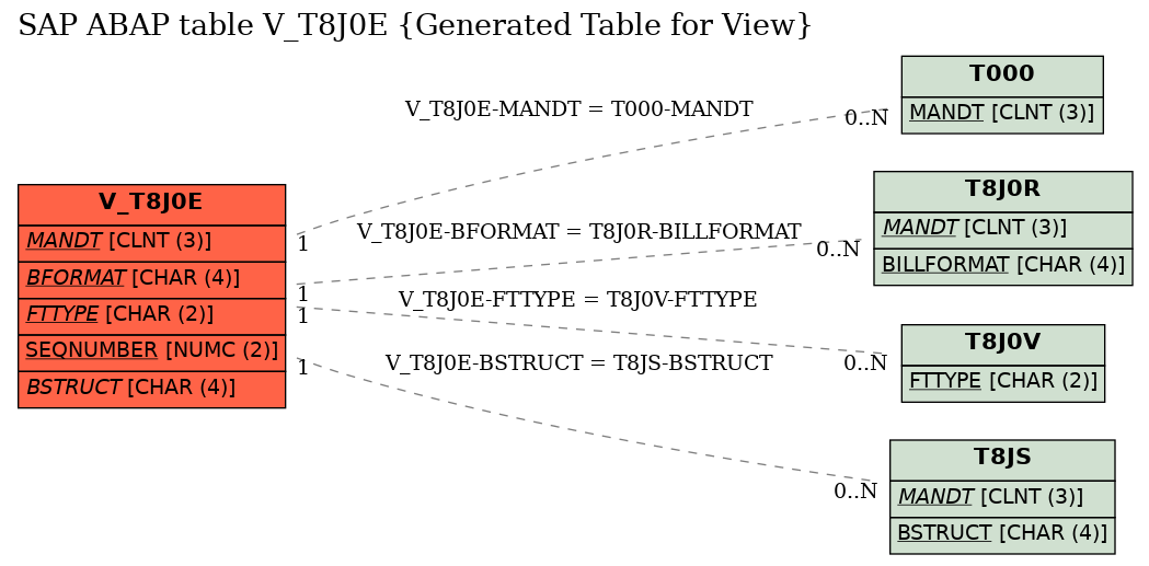 E-R Diagram for table V_T8J0E (Generated Table for View)