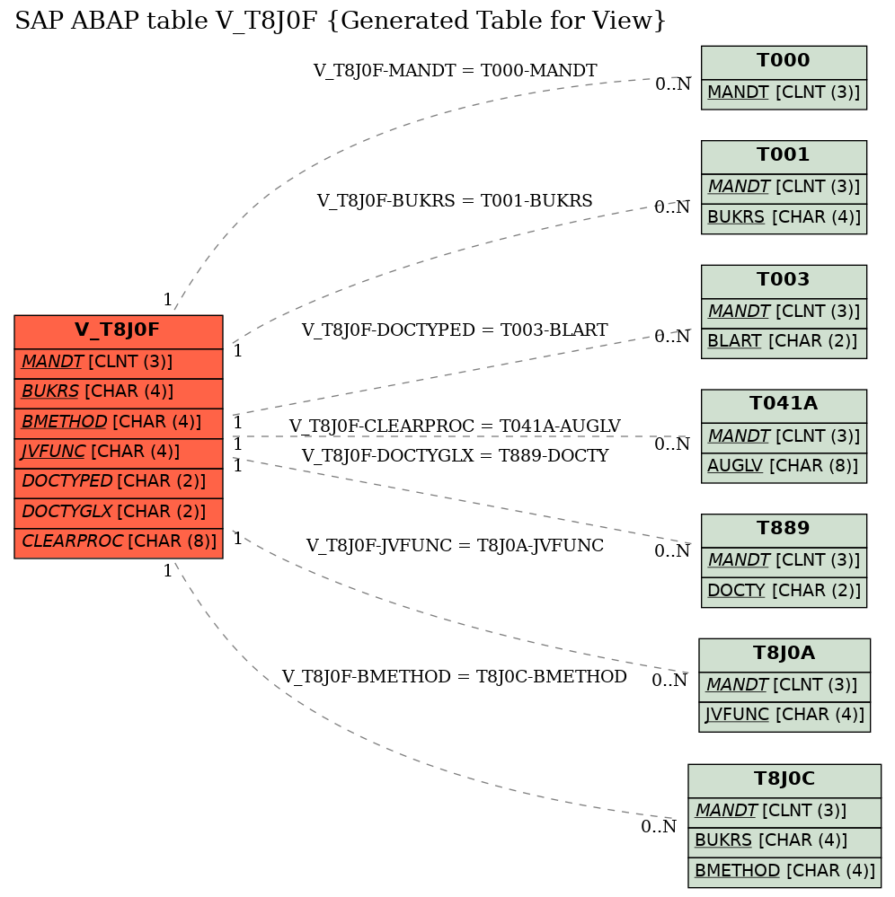 E-R Diagram for table V_T8J0F (Generated Table for View)