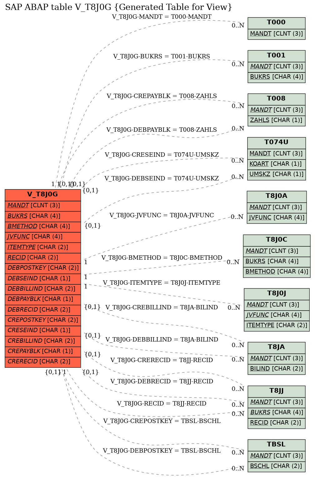 E-R Diagram for table V_T8J0G (Generated Table for View)