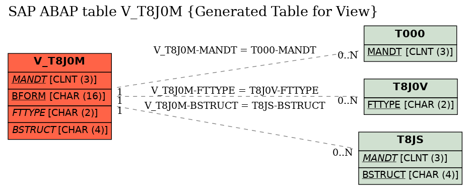 E-R Diagram for table V_T8J0M (Generated Table for View)