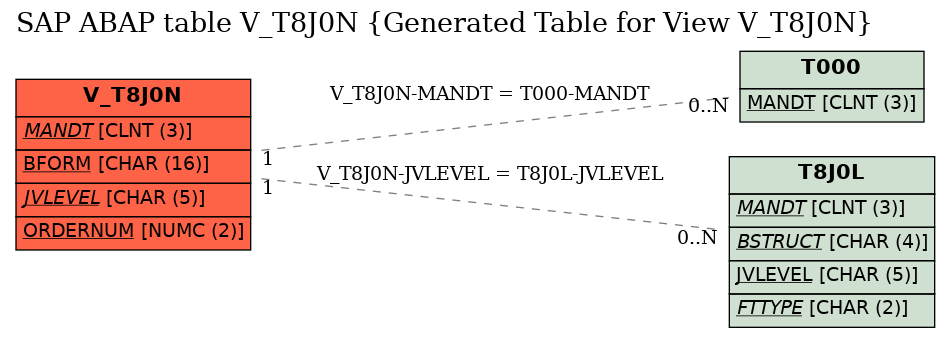 E-R Diagram for table V_T8J0N (Generated Table for View V_T8J0N)