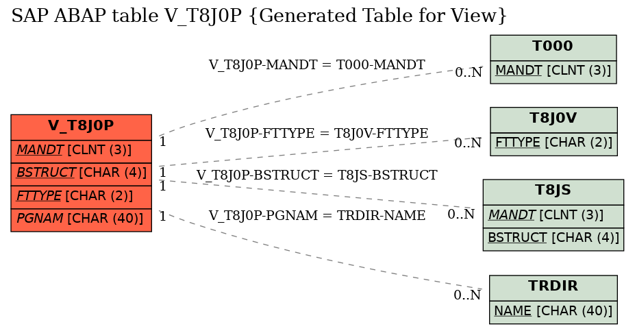 E-R Diagram for table V_T8J0P (Generated Table for View)