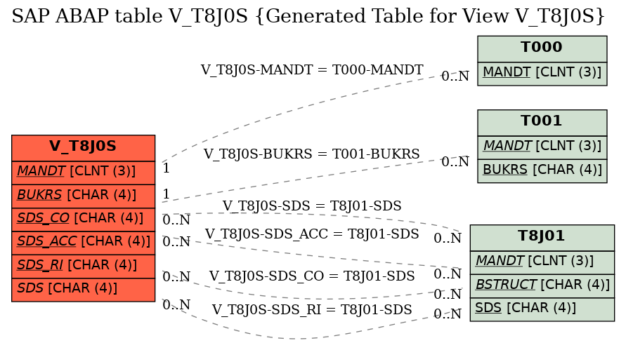 E-R Diagram for table V_T8J0S (Generated Table for View V_T8J0S)
