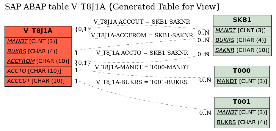 E-R Diagram for table V_T8J1A (Generated Table for View)
