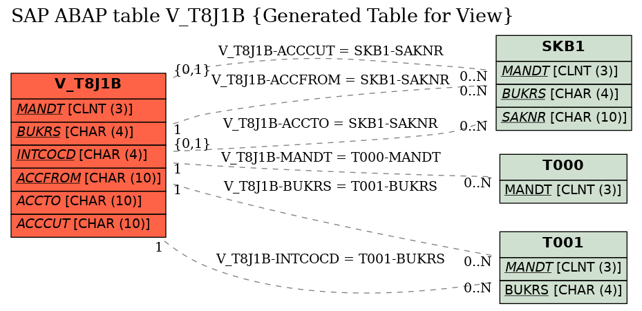 E-R Diagram for table V_T8J1B (Generated Table for View)