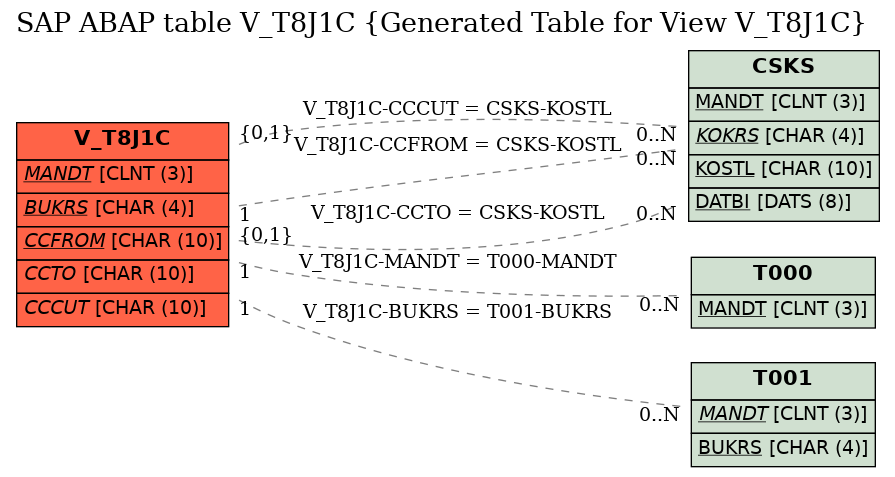 E-R Diagram for table V_T8J1C (Generated Table for View V_T8J1C)