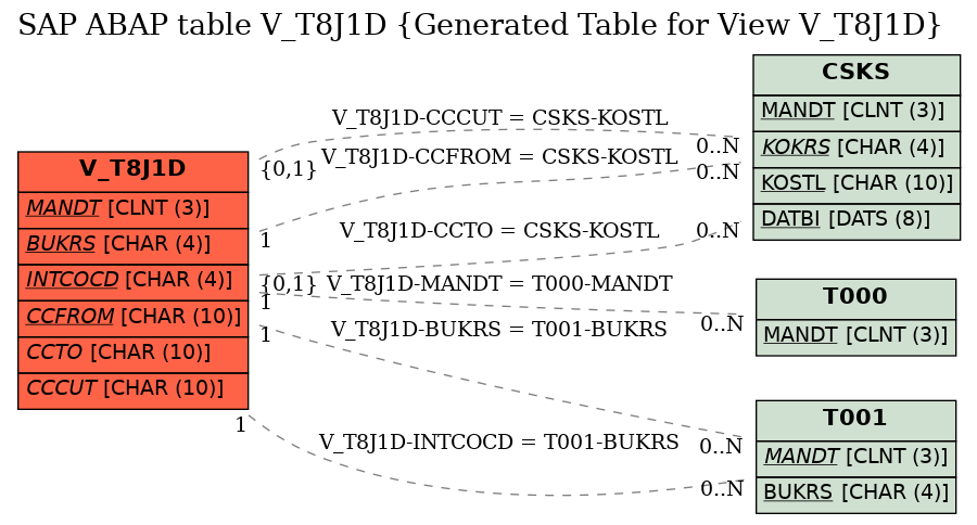 E-R Diagram for table V_T8J1D (Generated Table for View V_T8J1D)