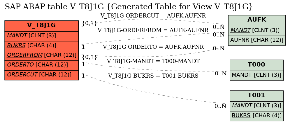 E-R Diagram for table V_T8J1G (Generated Table for View V_T8J1G)