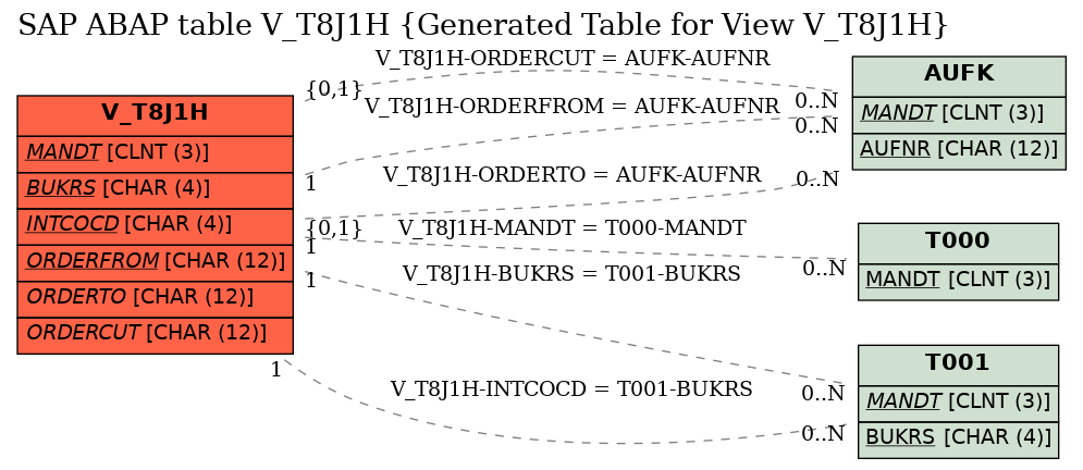 E-R Diagram for table V_T8J1H (Generated Table for View V_T8J1H)