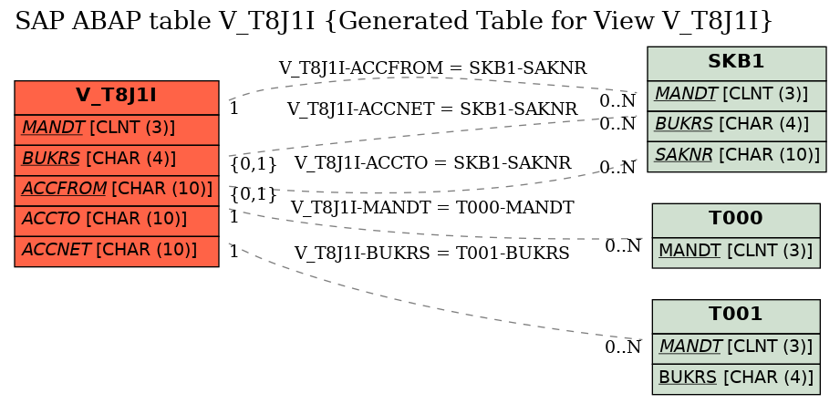 E-R Diagram for table V_T8J1I (Generated Table for View V_T8J1I)