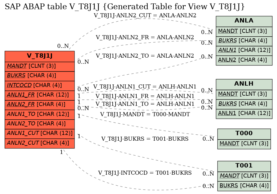 E-R Diagram for table V_T8J1J (Generated Table for View V_T8J1J)