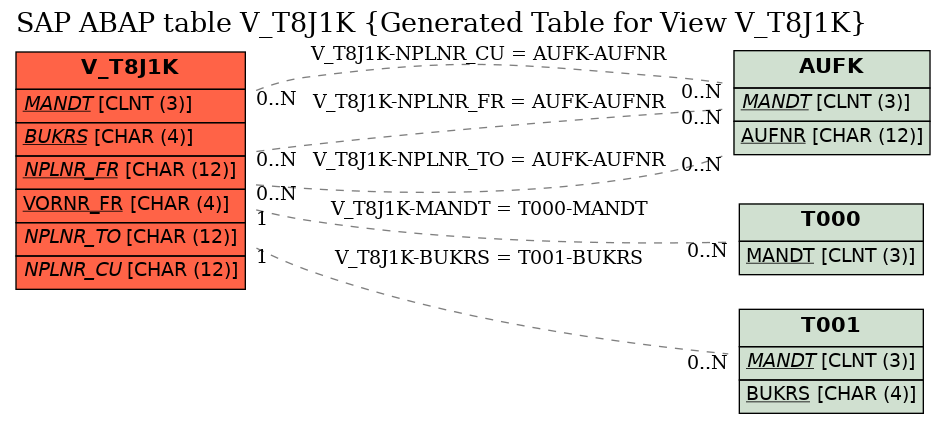 E-R Diagram for table V_T8J1K (Generated Table for View V_T8J1K)