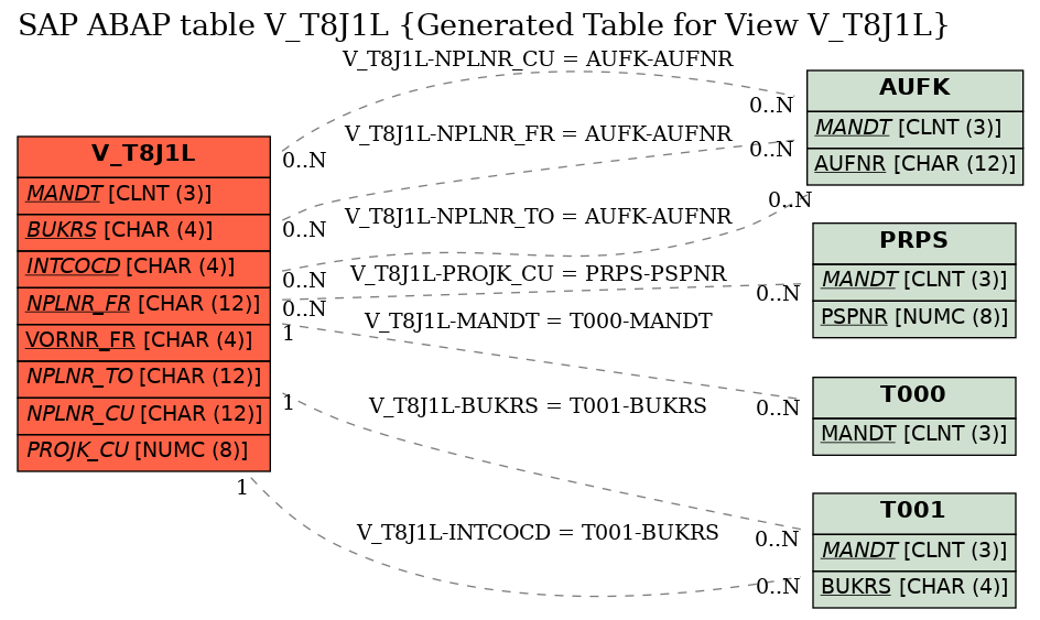E-R Diagram for table V_T8J1L (Generated Table for View V_T8J1L)