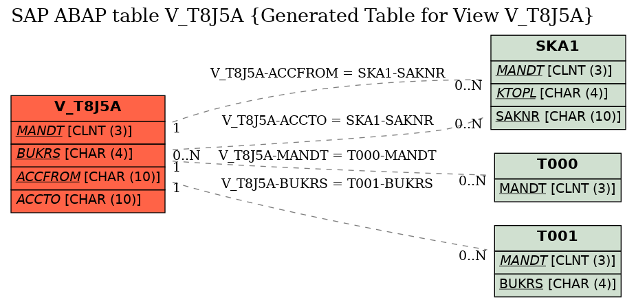 E-R Diagram for table V_T8J5A (Generated Table for View V_T8J5A)