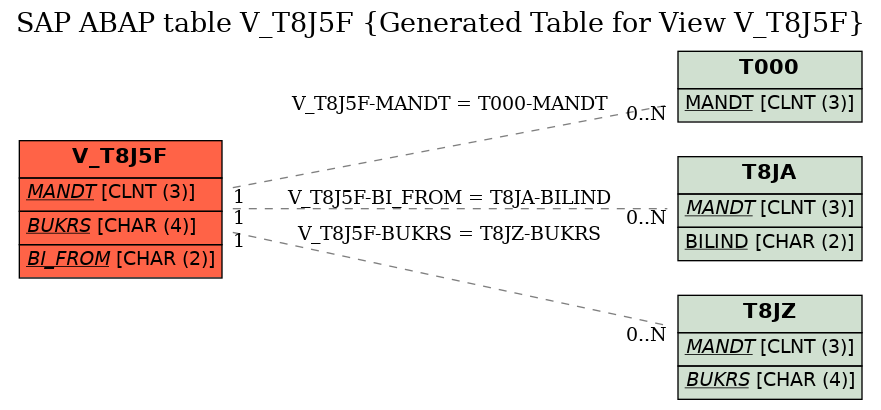 E-R Diagram for table V_T8J5F (Generated Table for View V_T8J5F)
