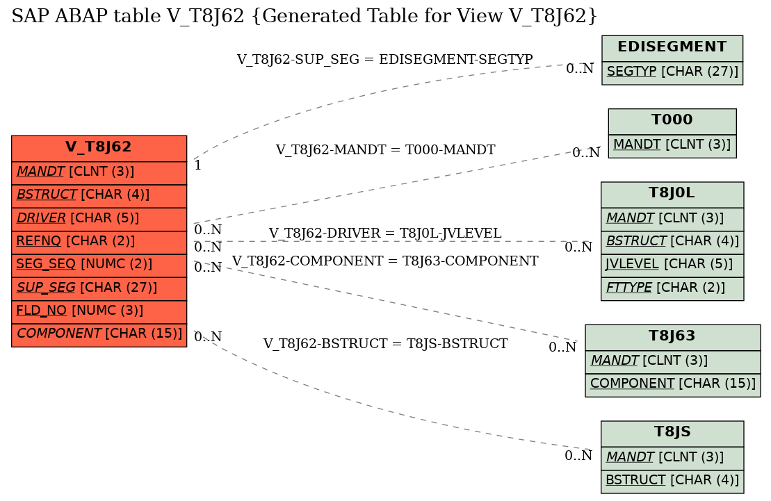 E-R Diagram for table V_T8J62 (Generated Table for View V_T8J62)