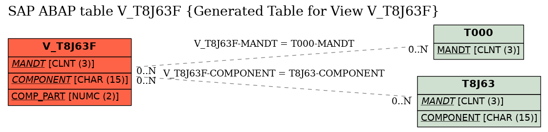 E-R Diagram for table V_T8J63F (Generated Table for View V_T8J63F)