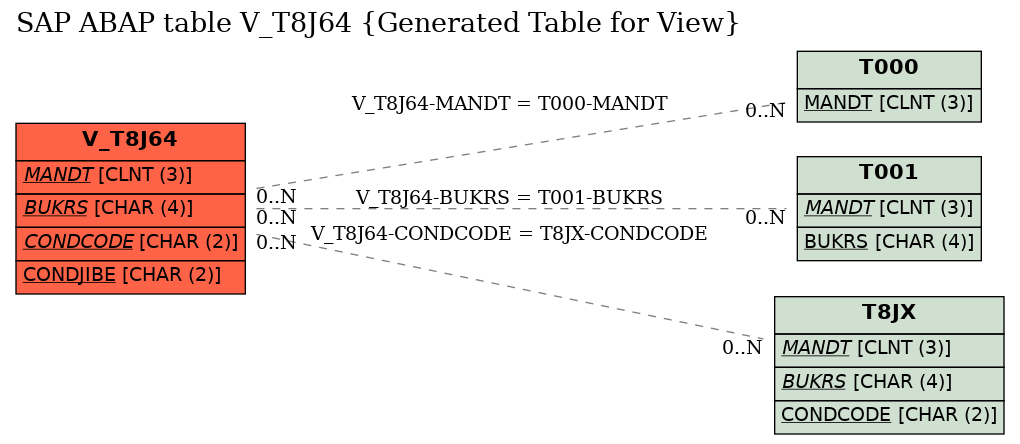 E-R Diagram for table V_T8J64 (Generated Table for View)