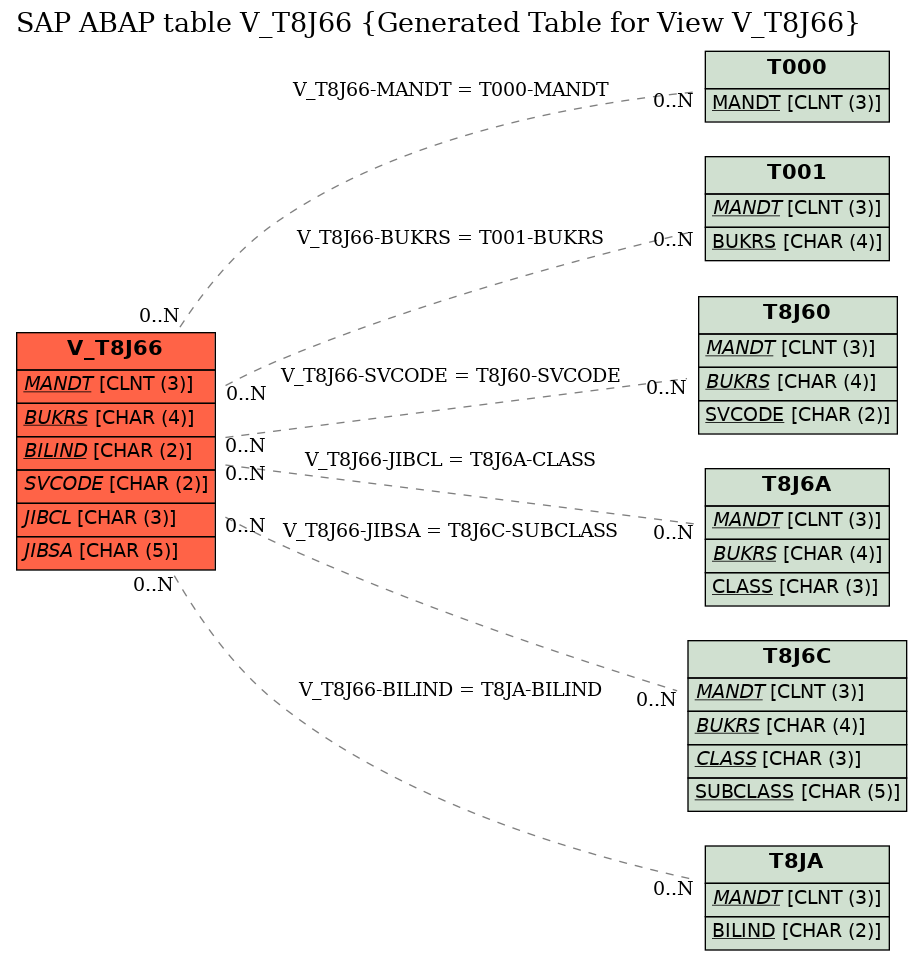 E-R Diagram for table V_T8J66 (Generated Table for View V_T8J66)