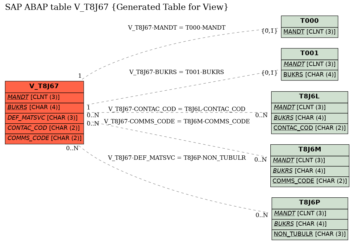 E-R Diagram for table V_T8J67 (Generated Table for View)