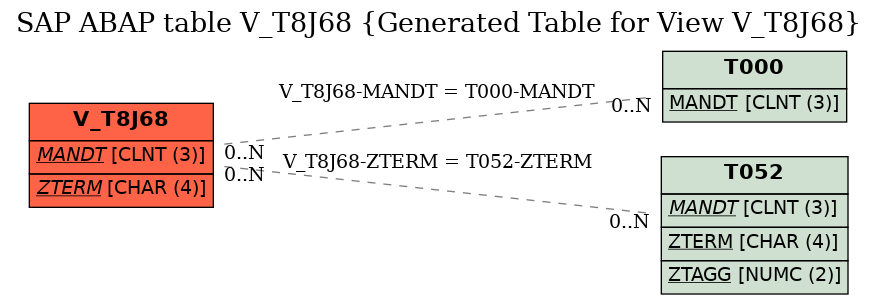 E-R Diagram for table V_T8J68 (Generated Table for View V_T8J68)