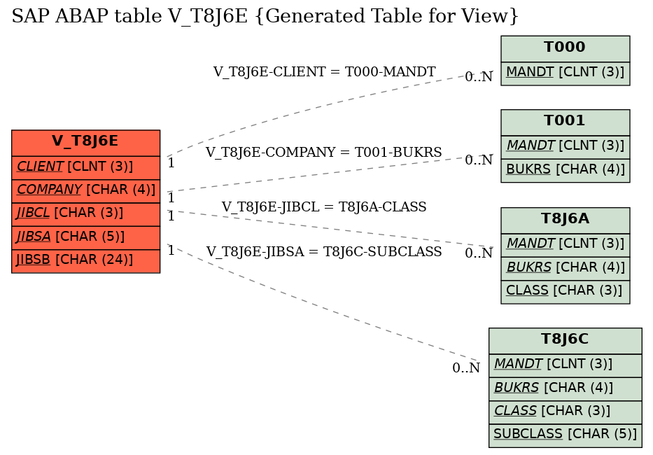 E-R Diagram for table V_T8J6E (Generated Table for View)