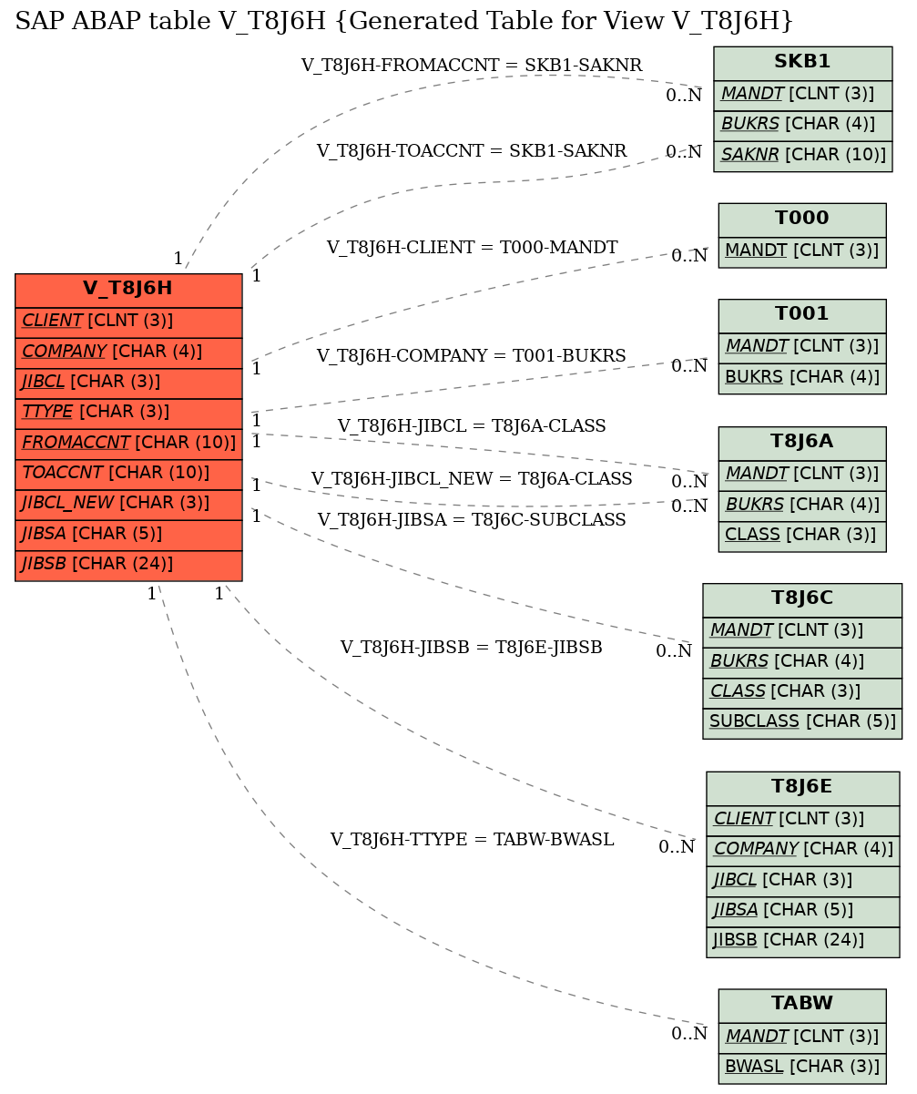 E-R Diagram for table V_T8J6H (Generated Table for View V_T8J6H)