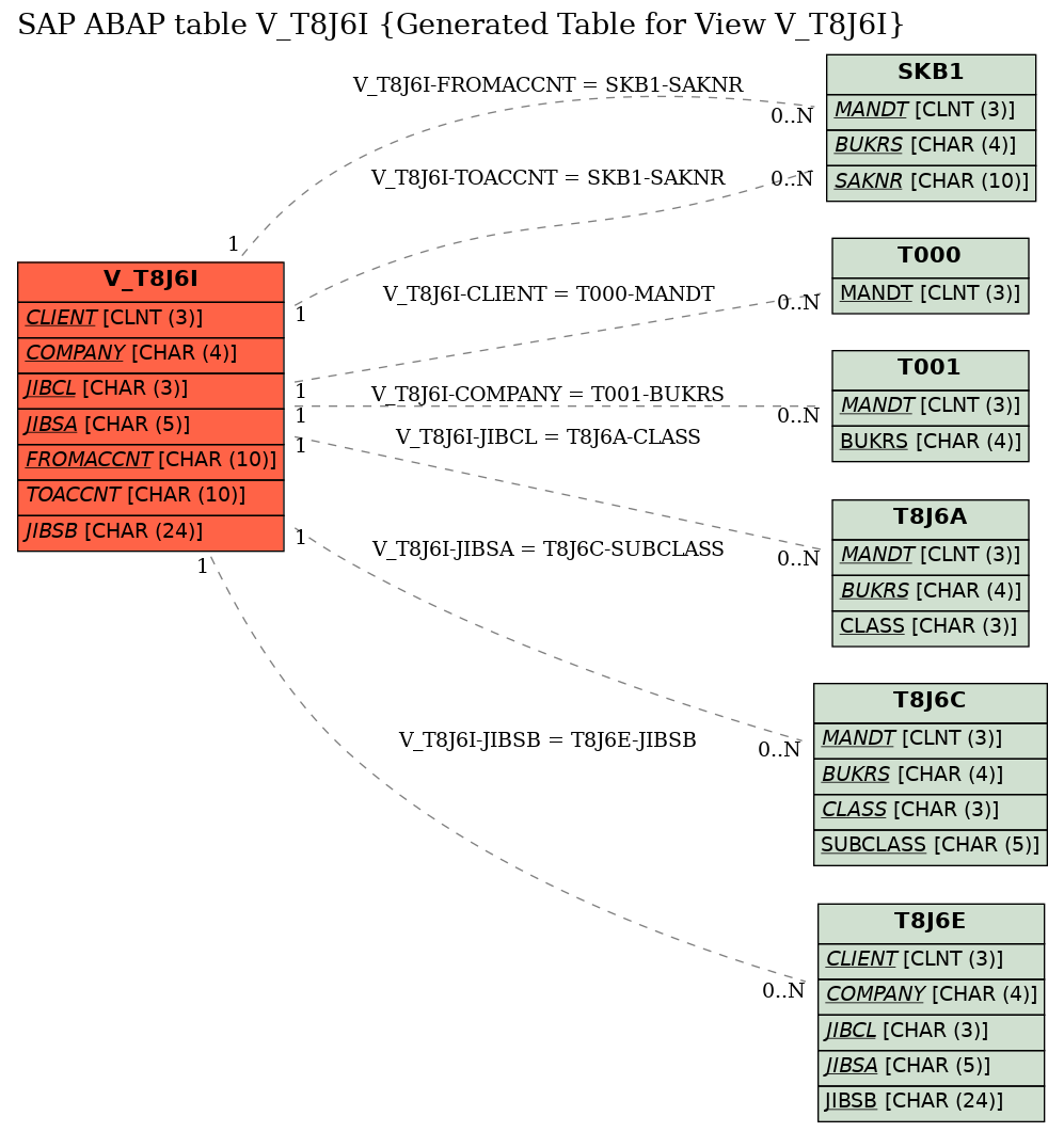 E-R Diagram for table V_T8J6I (Generated Table for View V_T8J6I)