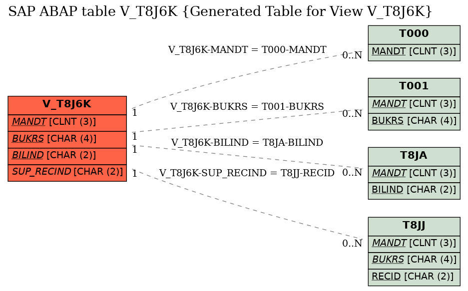 E-R Diagram for table V_T8J6K (Generated Table for View V_T8J6K)