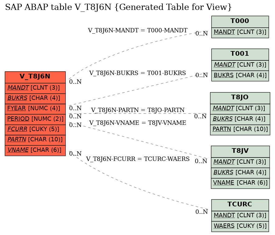 E-R Diagram for table V_T8J6N (Generated Table for View)