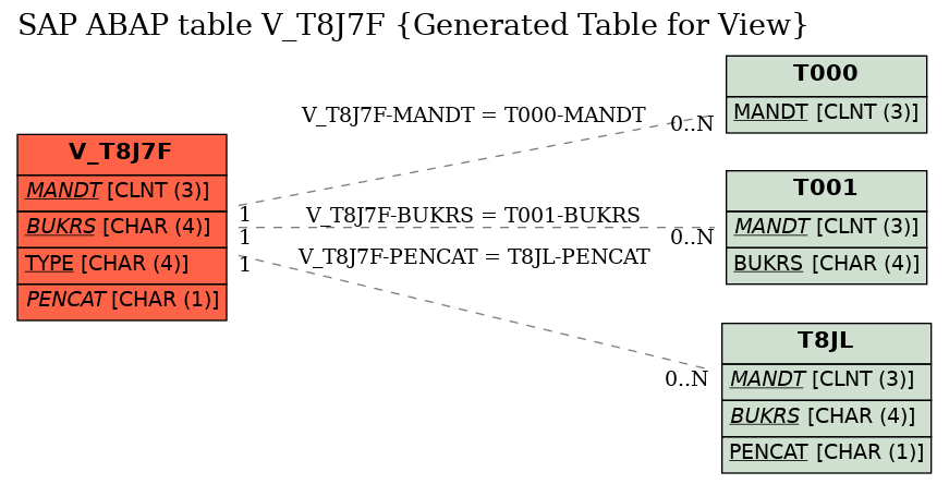 E-R Diagram for table V_T8J7F (Generated Table for View)