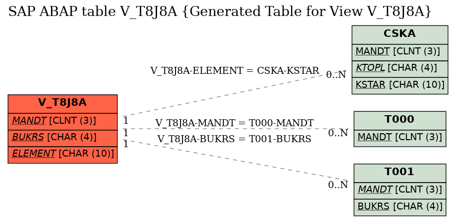 E-R Diagram for table V_T8J8A (Generated Table for View V_T8J8A)