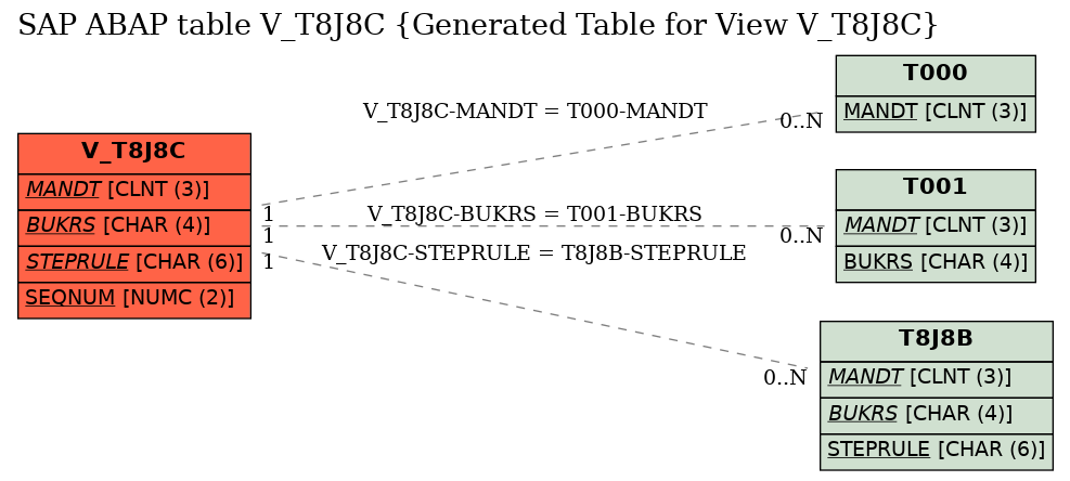 E-R Diagram for table V_T8J8C (Generated Table for View V_T8J8C)